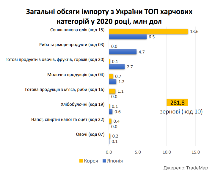 Підкорюючи Азію. Які продукти Україна може продавати в Японію і Корею